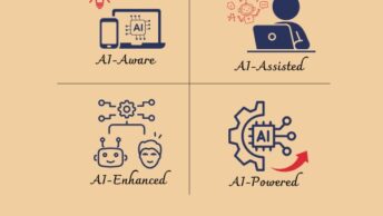 Minh họa 4 cấp độ ứng dụng AI