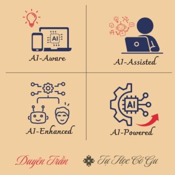 Minh họa 4 cấp độ ứng dụng AI
