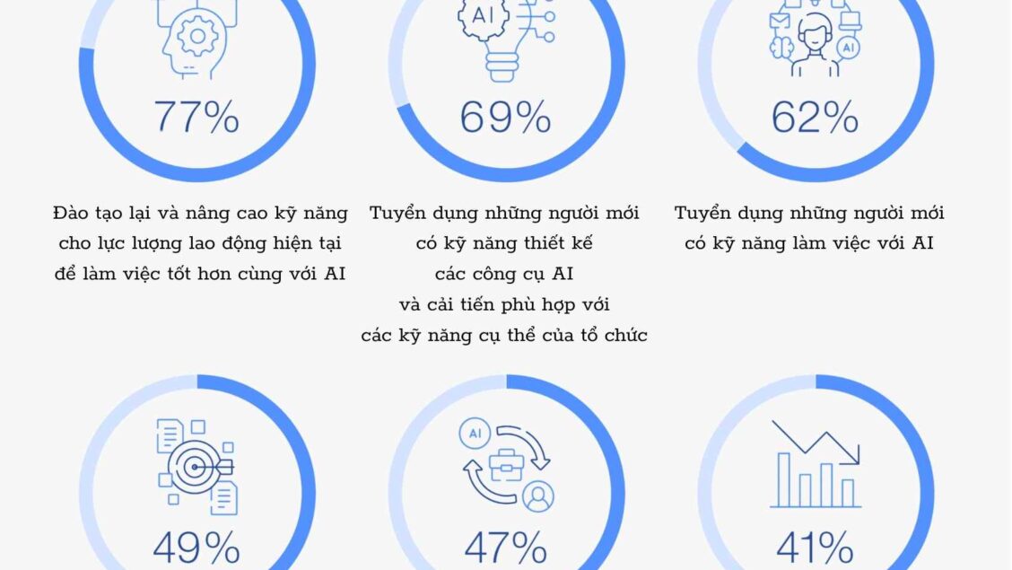 Phản ứng của doanh nghiệp với AI