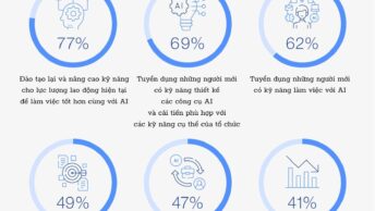Phản ứng của doanh nghiệp với AI